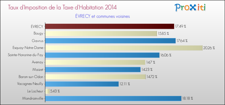 Taux d'imposition de la taxe d'habitation 2014 pour ÉVRECY et les communes proches Comparaison des taux d'imposition de la taxe d'habitation 2014 pour ÉVRECY et les communes voisines