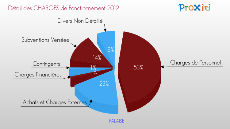 Décomposition des Charges de Fonctionnement 2012 de la commune de FALAISE Charges de Fonctionnement 2012 pour la commune de FALAISE