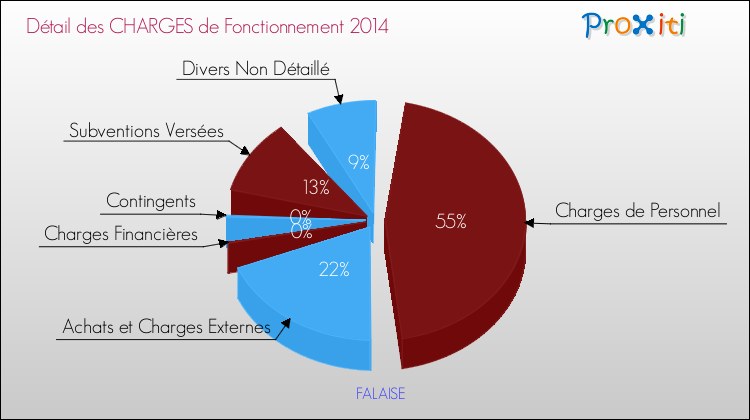 Décomposition des Charges de Fonctionnement 2014 de la commune de FALAISE Charges de Fonctionnement 2014 pour la commune de FALAISE