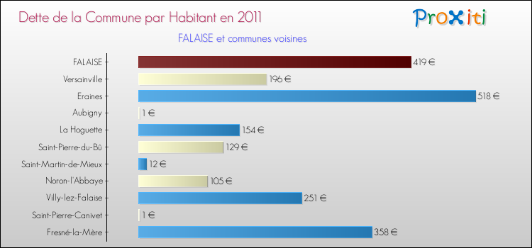 Dette par habitant de la commune en 2011 pour FALAISE et les communes proches Comparaison de la dette par habitant de la commune en 2011 pour FALAISE et les communes voisines