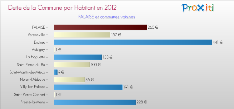 Dette par habitant de la commune en 2012 pour FALAISE et les communes proches Comparaison de la dette par habitant de la commune en 2012 pour FALAISE et les communes voisines