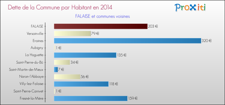 Dette par habitant de la commune en 2014 pour FALAISE et les communes proches Comparaison de la dette par habitant de la commune en 2014 pour FALAISE et les communes voisines