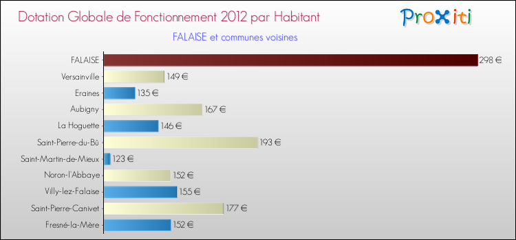 Montant des dotations globales de fonctionnement DGF par Habitant pour FALAISE et les communes proches Comparaison des des dotations globales de fonctionnement DGF par habitant pour FALAISE et les communes voisines