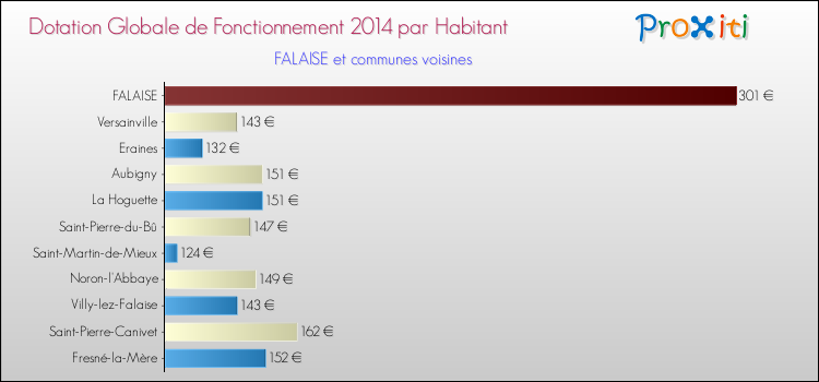 Montant des dotations globales de fonctionnement DGF par Habitant pour FALAISE et les communes proches en 2014. Comparaison des des dotations globales de fonctionnement DGF par habitant pour FALAISE et les communes voisines en 2014.