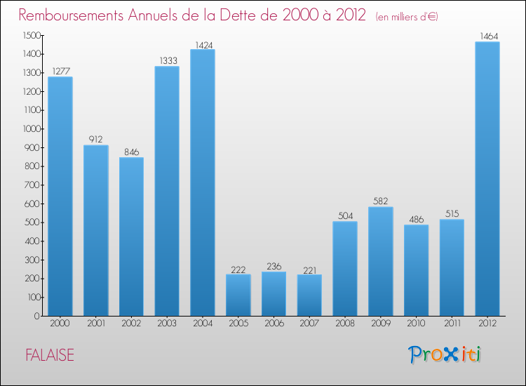 Evolution de l'annuité de la dette pour la commune de FALAISE de 2000 à 2012 Annuités de la dette pour FALAISE de 2000 à 2012
