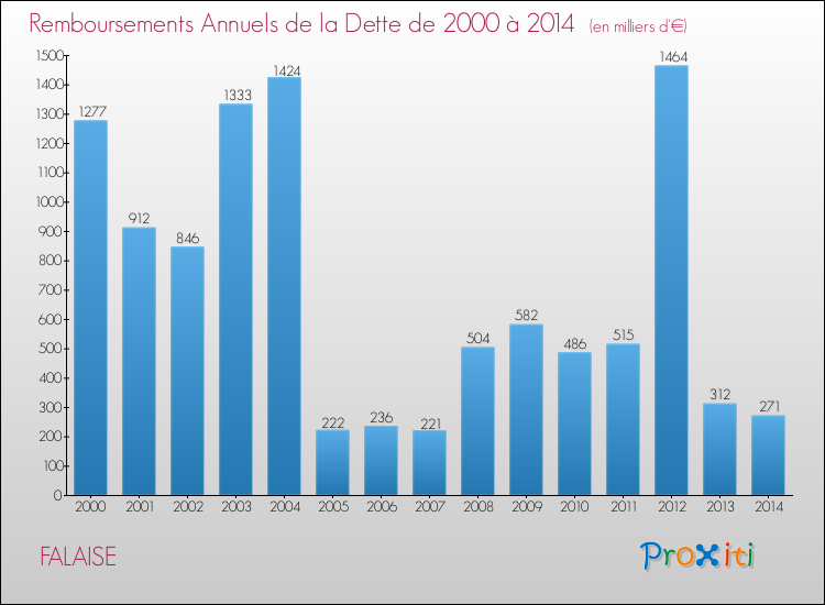 Evolution de l'annuité de la dette pour la commune de FALAISE de 2000 à 2014 Annuités de la dette pour FALAISE de 2000 à 2014