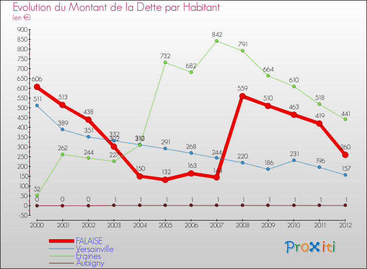 Evolution de la dette par habitant pour la commune de FALAISE et les communes proches de 2000 à 2012 Comparaison de la dette par habitant pour FALAISE et les communes voisines de 2000 à 2012