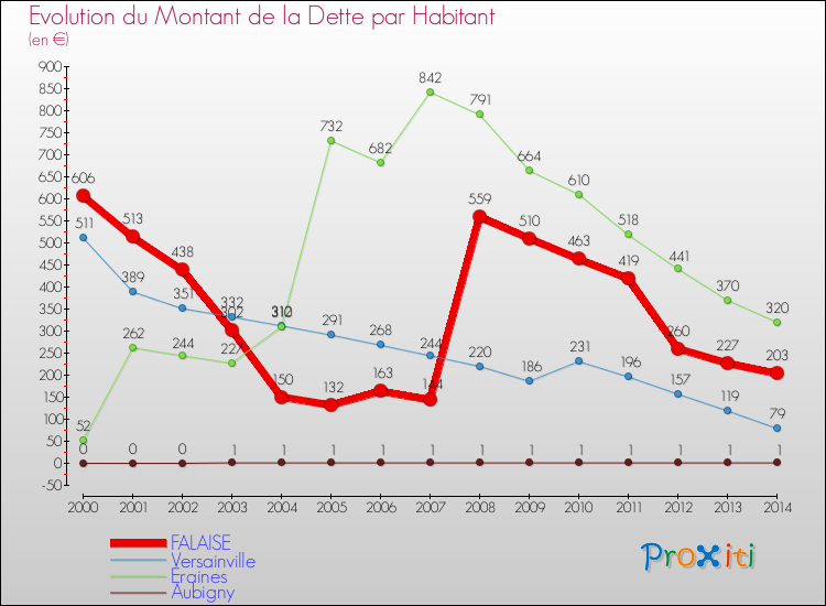 Evolution de la dette par habitant pour la commune de FALAISE et les communes proches de 2000 à 2014 Comparaison de la dette par habitant pour FALAISE et les communes voisines de 2000 à 2014