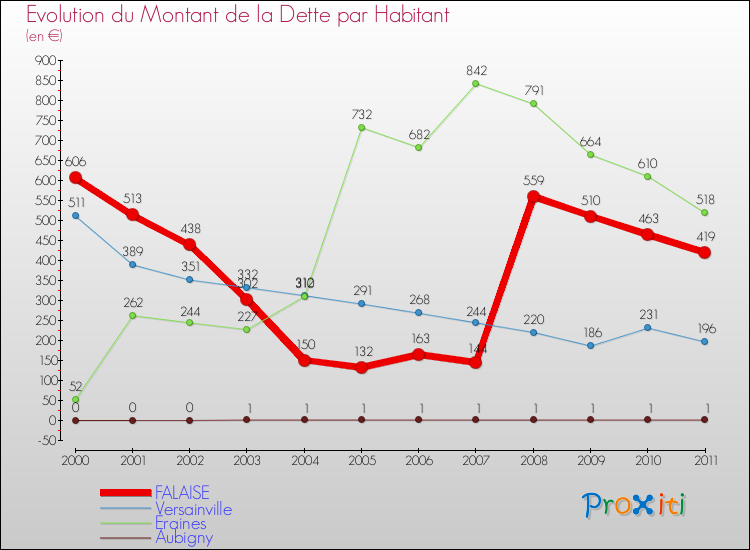 Evolution de la dette par habitant pour la commune de FALAISE et les communes proches Comparaison de la dette par habitant pour FALAISE et les communes voisines
