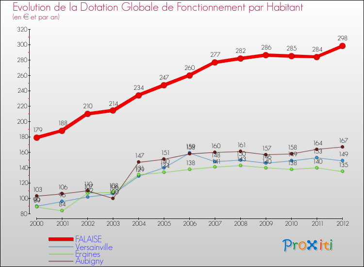 Evolution et montant de la dotation globale de fonctionnement par Habitant pour FALAISE et les communes proches Comparaison des dotations globales de fonctionnement par habitant pour FALAISE et les communes voisines