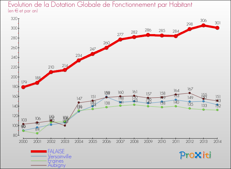 Evolution et montant de la dotation globale de fonctionnement par Habitant pour FALAISE et les communes proches de 2000 à 2014. Comparaison des dotations globales de fonctionnement par habitant pour FALAISE et les communes voisines de 2000 à 2014.