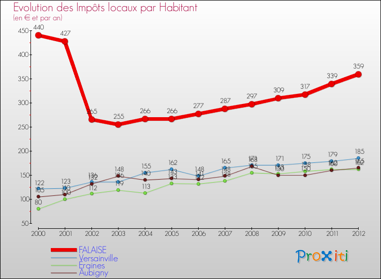 Evolution et montant des impôts locaux par Habitant pour FALAISE et les communes proches Comparaison des impôts locaux par habitant pour FALAISE et les communes voisines