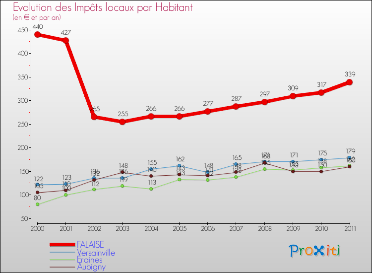 Evolution et montant des impôts locaux par Habitant pour FALAISE et les communes proches Comparaison des impôts locaux par habitant pour FALAISE et les communes voisines