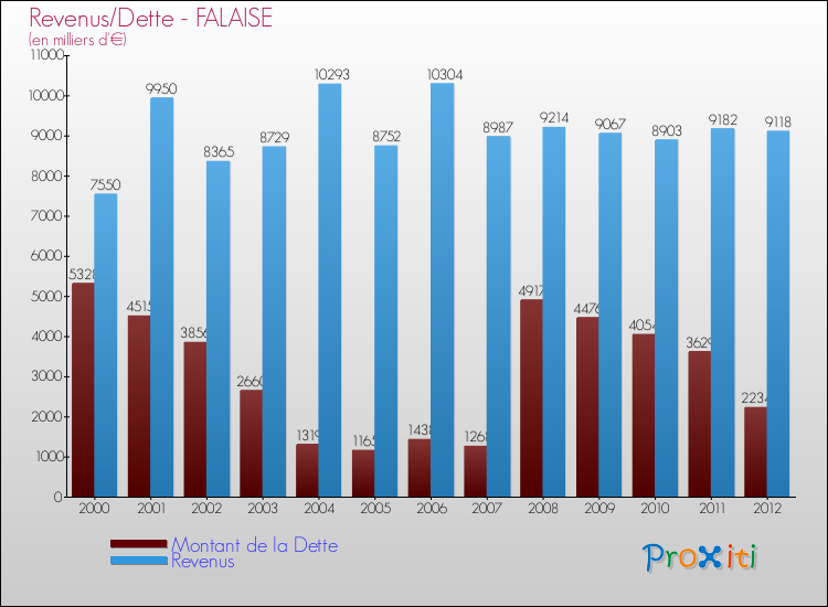 Evolution comparée de la dette et des revenus pour la commune de FALAISE de 2000 à 2012 Comparaison de la dette et des revenus pour FALAISE de 2000 à 2012