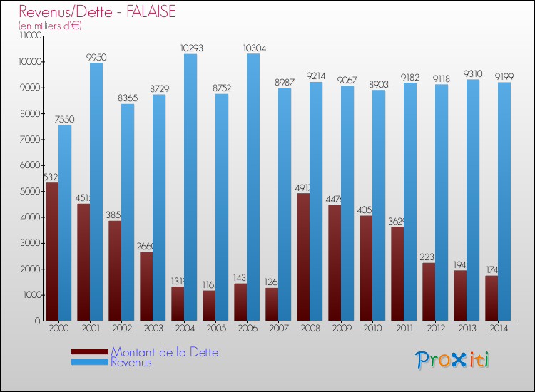Evolution comparée de la dette et des revenus pour la commune de FALAISE de 2000 à 2014 Comparaison de la dette et des revenus pour FALAISE de 2000 à 2014