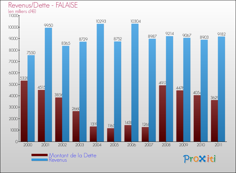 Evolution comparée de la dette et des revenus pour la commune de FALAISE de 2000 à 2011 Comparaison de la dette et des revenus pour FALAISE de 2000 à 2011