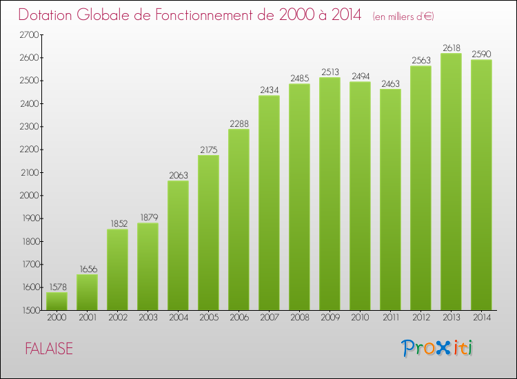 Evolution du montant de la Dotation Globale de Fonctionnement pour la commune de FALAISE de 2000 à 2014 Evolution du montant de la Dotation Globale de Fonctionnement pour FALAISE de 2000 à 2014