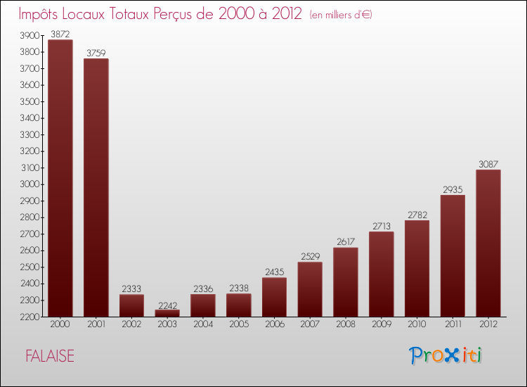 Evolution des Impôts Locaux pour la commune de FALAISE de 2000 à 2012 Evolution des Impôts Locaux pour FALAISE de 2000 à 2012