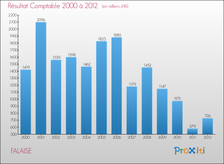 Evolution du résultat comptable pour la commune de FALAISE de 2000 à 2012 Evolution du résultat comptable pour FALAISE de 2000 à 2012