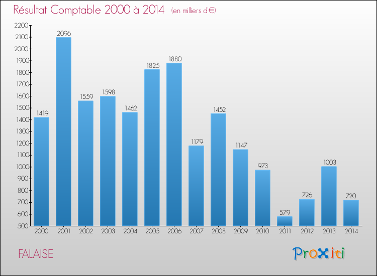 Evolution du résultat comptable pour la commune de FALAISE de 2000 à 2014 Evolution du résultat comptable pour FALAISE de 2000 à 2014