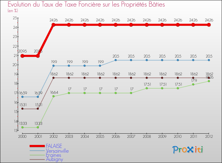 Evolution du taux de la taxe foncière sur le bati pour FALAISE et les communes proches de 2000 à 2012 Comparaison des taux de taxe foncière sur le bati pour FALAISE et les communes voisines de 2000 à 2012