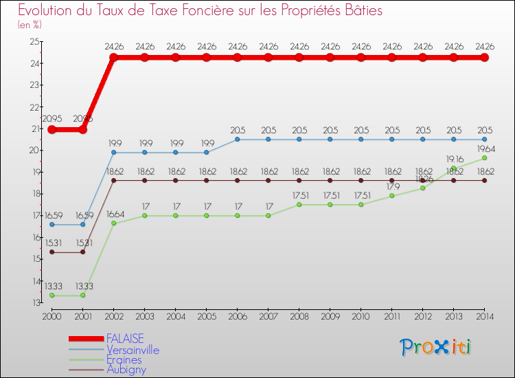 Evolution du taux de la taxe foncière sur le bati pour FALAISE et les communes proches de 2000 à 2014 Comparaison des taux de taxe foncière sur le bati pour FALAISE et les communes voisines de 2000 à 2014