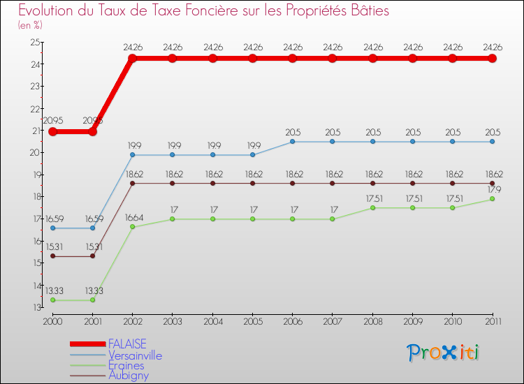 Evolution du taux de la taxe foncière sur le bati pour FALAISE et les communes proches Comparaison des taux de taxe foncière sur le bati pour FALAISE et les communes voisines
