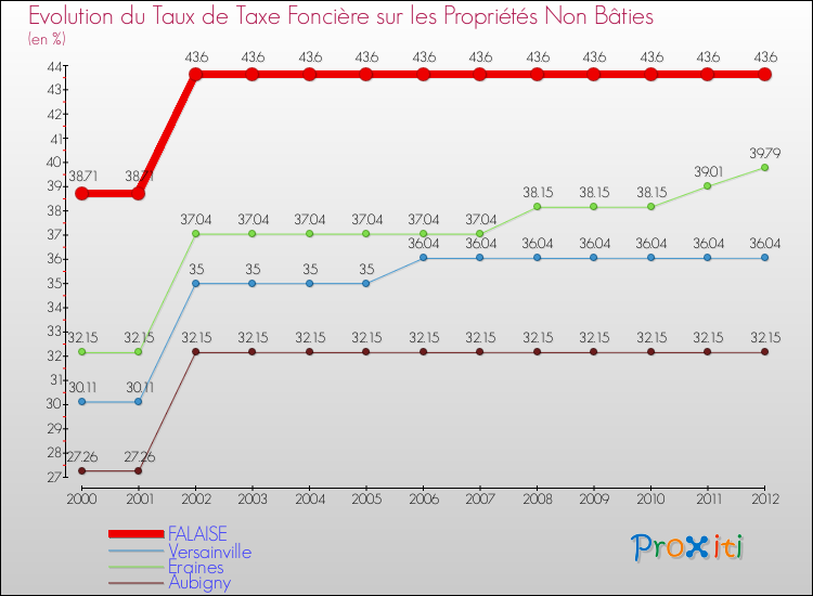 Evolution du taux de la taxe foncière sur les immeubles et terrains non batis pour FALAISE et les communes proches de 2000 à 2012 Comparaison des taux de la taxe foncière sur les immeubles et terrains non batis pour FALAISE et les communes voisines de 2000 à 2012