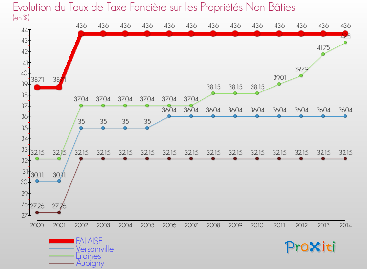 Evolution du taux de la taxe foncière sur les immeubles et terrains non batis pour FALAISE et les communes proches de 2000 à 2014 Comparaison des taux de la taxe foncière sur les immeubles et terrains non batis pour FALAISE et les communes voisines de 2000 à 2014