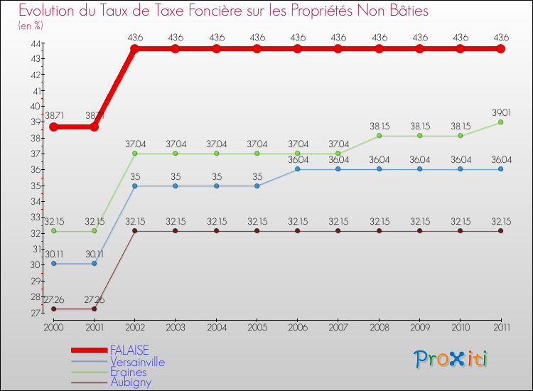Evolution du taux de la taxe foncière sur les immeubles et terrains non batis pour FALAISE et les communes proches Comparaison des taux de la taxe foncière sur les immeubles et terrains non batis pour FALAISE et les communes voisines