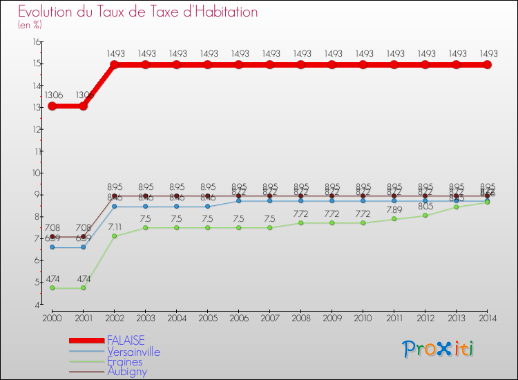 Evolution du taux de la taxe d'habitation pour FALAISE et les communes proches de 2000 à 2014 Comparaison des taux de la taxe d'habitation pour FALAISE et les communes voisines de 2000 à 2014
