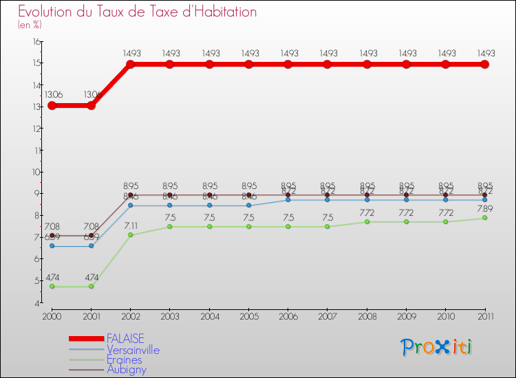 Evolution du taux de la taxe d'habitation pour FALAISE et les communes proches Comparaison des taux de la taxe d'habitation pour FALAISE et les communes voisines