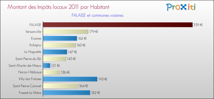 Montant des impôts locaux par Habitant pour FALAISE et les communes proches Comparaison des impôts locaux par habitant pour FALAISE et les communes voisines