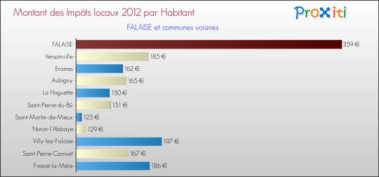 Montant des impôts locaux par Habitant pour FALAISE et les communes proches Comparaison des impôts locaux par habitant pour FALAISE et les communes voisines