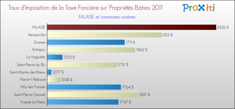 Taux d'imposition de la taxe foncière sur le bati 2011 pour FALAISE et les communes proches Comparaison des taux d'imposition de la taxe foncière sur le bati 2011 pour FALAISE et les communes voisines