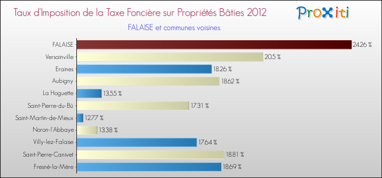 Taux d'imposition de la taxe foncière sur le bati 2012 pour FALAISE et les communes proches Comparaison des taux d'imposition de la taxe foncière sur le bati 2012 pour FALAISE et les communes voisines