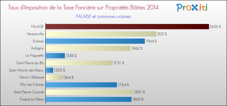Taux d'imposition de la taxe foncière sur le bati 2014 pour FALAISE et les communes proches Comparaison des taux d'imposition de la taxe foncière sur le bati 2014 pour FALAISE et les communes voisines