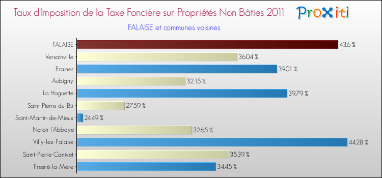 Taux d'imposition de la taxe foncière sur les immeubles et terrains non batis 2011 pour FALAISE et les communes proches Comparaison des taux d'imposition de la taxe foncière sur les immeubles et terrains non batis 2011 pour FALAISE et les communes voisines