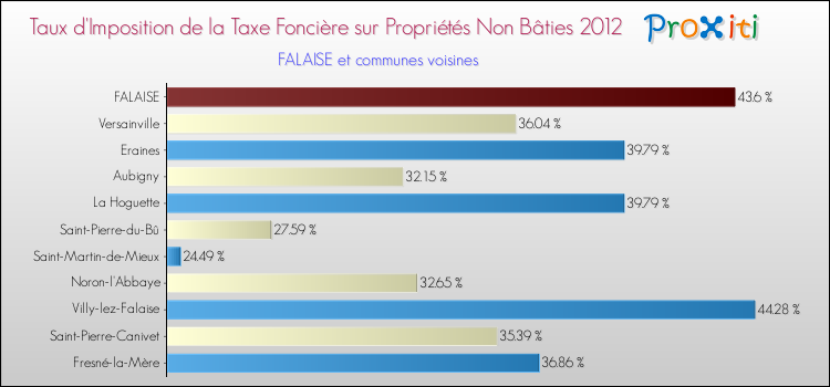 Taux d'imposition de la taxe foncière sur les immeubles et terrains non batis 2012 pour FALAISE et les communes proches Comparaison des taux d'imposition de la taxe foncière sur les immeubles et terrains non batis 2012 pour FALAISE et les communes voisines