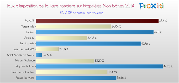 Taux d'imposition de la taxe foncière sur les immeubles et terrains non batis 2014 pour FALAISE et les communes proches Comparaison des taux d'imposition de la taxe foncière sur les immeubles et terrains non batis 2014 pour FALAISE et les communes voisines