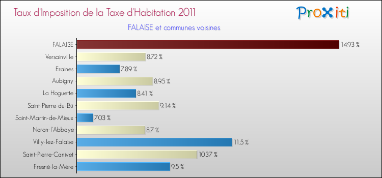 Taux d'imposition de la taxe d'habitation 2011 pour FALAISE et les communes proches Comparaison des taux d'imposition de la taxe d'habitation 2011 pour FALAISE et les communes voisines