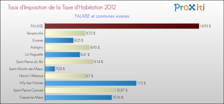 Taux d'imposition de la taxe d'habitation 2012 pour FALAISE et les communes proches Comparaison des taux d'imposition de la taxe d'habitation 2012 pour FALAISE et les communes voisines