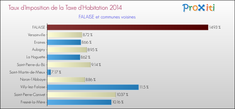 Taux d'imposition de la taxe d'habitation 2014 pour FALAISE et les communes proches Comparaison des taux d'imposition de la taxe d'habitation 2014 pour FALAISE et les communes voisines