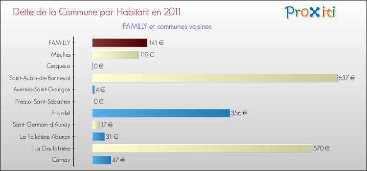 Dette par habitant de la commune en 2011 pour FAMILLY et les communes proches Comparaison de la dette par habitant de la commune en 2011 pour FAMILLY et les communes voisines