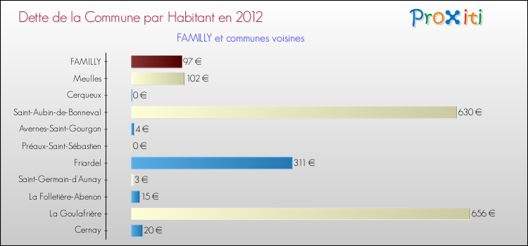 Dette par habitant de la commune en 2012 pour FAMILLY et les communes proches Comparaison de la dette par habitant de la commune en 2012 pour FAMILLY et les communes voisines