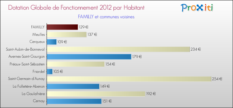 Montant des dotations globales de fonctionnement DGF par Habitant pour FAMILLY et les communes proches Comparaison des des dotations globales de fonctionnement DGF par habitant pour FAMILLY et les communes voisines