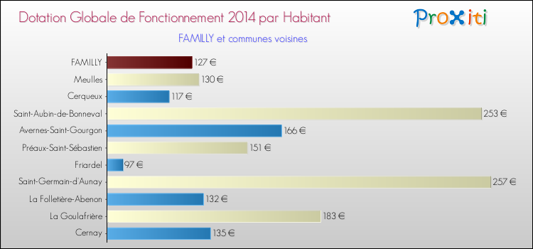 Montant des dotations globales de fonctionnement DGF par Habitant pour FAMILLY et les communes proches en 2014. Comparaison des des dotations globales de fonctionnement DGF par habitant pour FAMILLY et les communes voisines en 2014.