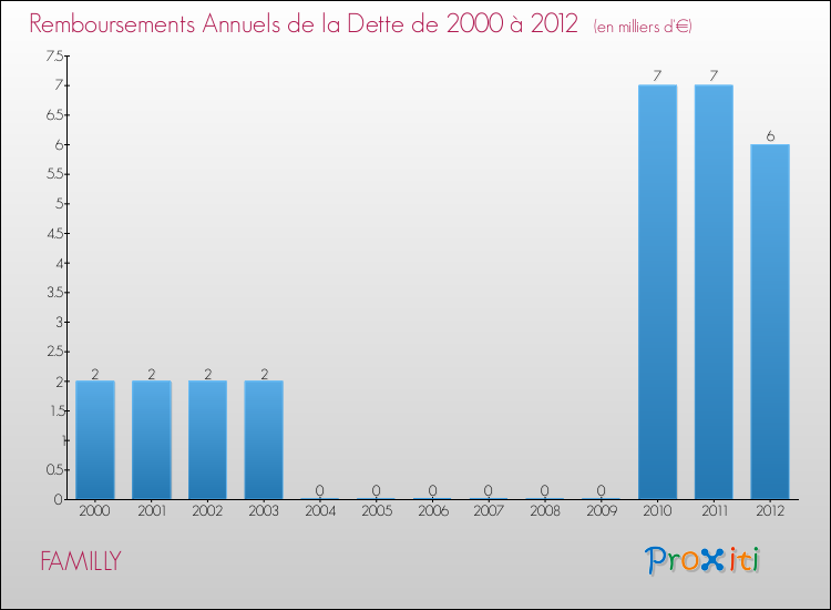 Evolution de l'annuité de la dette pour la commune de FAMILLY de 2000 à 2012 Annuités de la dette pour FAMILLY de 2000 à 2012