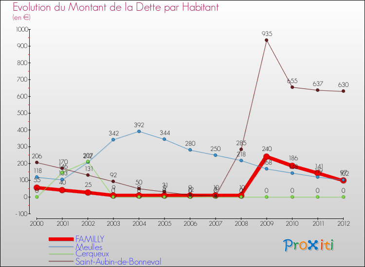 Evolution de la dette par habitant pour la commune de FAMILLY et les communes proches de 2000 à 2012 Comparaison de la dette par habitant pour FAMILLY et les communes voisines de 2000 à 2012