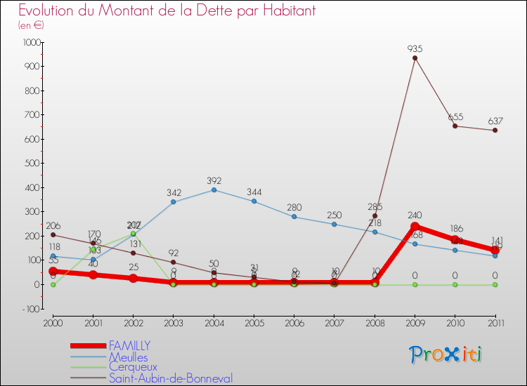 Evolution de la dette par habitant pour la commune de FAMILLY et les communes proches Comparaison de la dette par habitant pour FAMILLY et les communes voisines